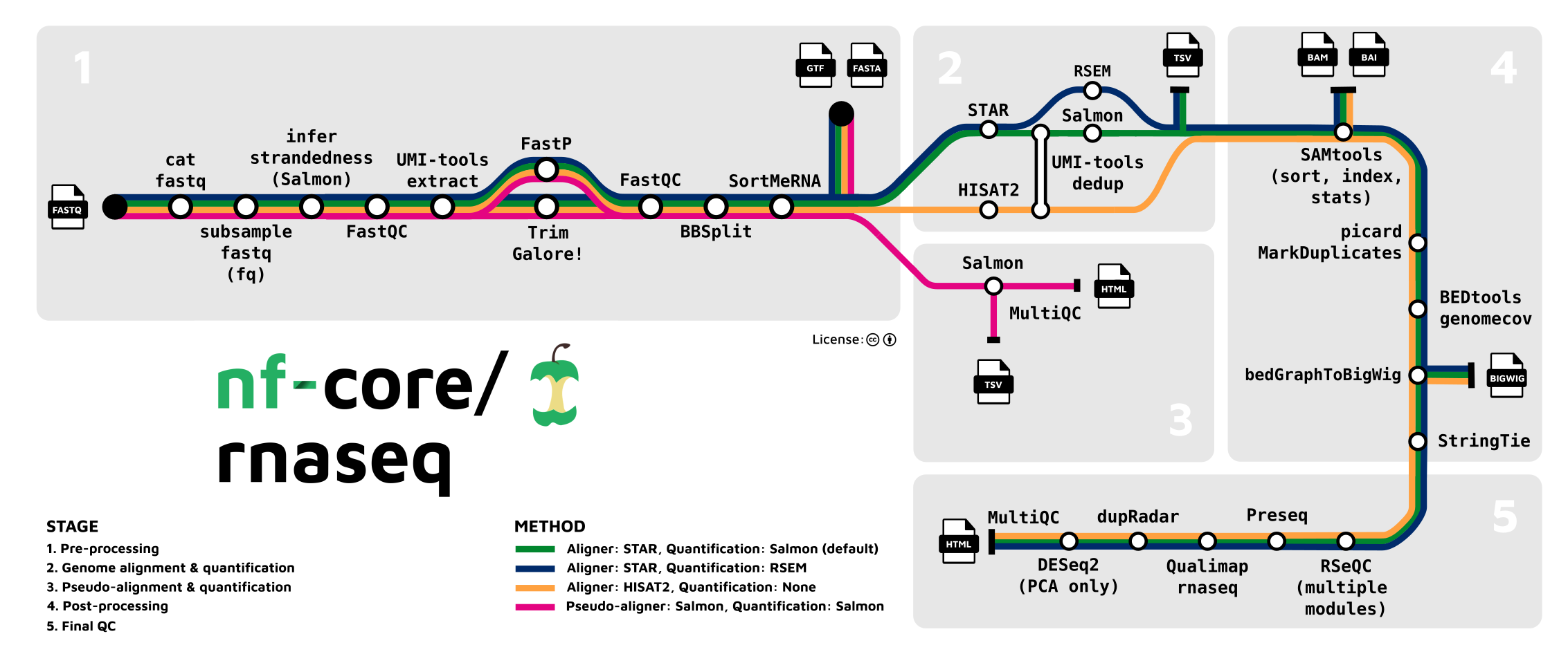 NF Core Pipeline